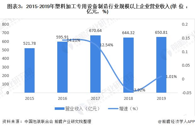 金年会2020年塑料加工专用设备市场现状与发展趋势分析 发展较为稳定【组图】(图3)