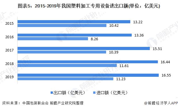 金年会2020年塑料加工专用设备市场现状与发展趋势分析 发展较为稳定【组图】(图5)