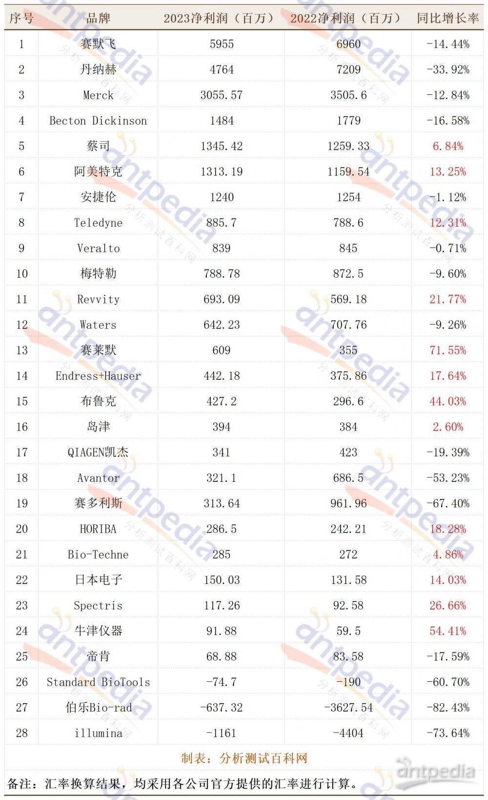 2023年科学仪器公司Top榜：疫情后叠加汇率效应 行业金年会金字招牌信誉至上再次洗牌(图5)