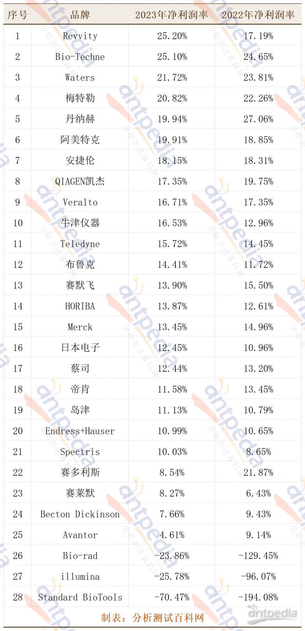 2023年科学仪器公司Top榜：疫情后叠加汇率效应 行业金年会金字招牌信誉至上再次洗牌(图7)