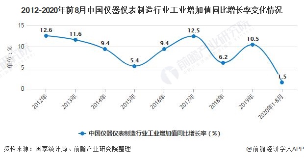 金年会金字招牌2020年中国仪器仪表行业市场现状及发展前景分