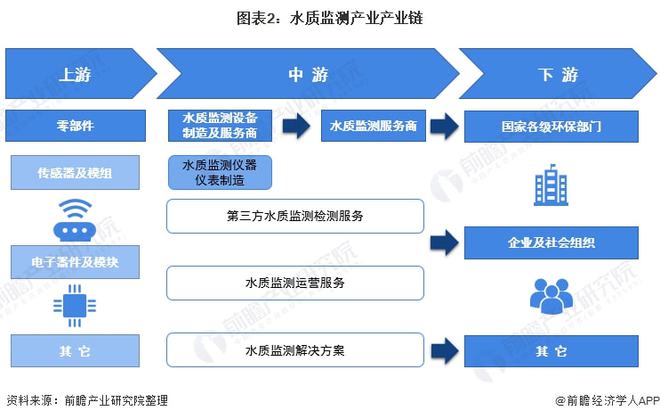 金年会官方网站入口预见2022：《2022年中国水质监测行业全景图谱》(附市场规模、竞争格局和发展趋势等)(图2)