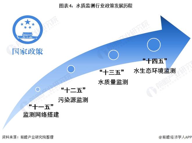 金年会官方网站入口预见2022：《2022年中国水质监测行业全景图谱》(附市场规模、竞争格局和发展趋势等)(图4)