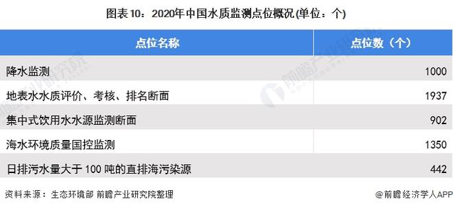 金年会官方网站入口预见2022：《2022年中国水质监测行业全景图谱》(附市场规模、竞争格局和发展趋势等)(图6)