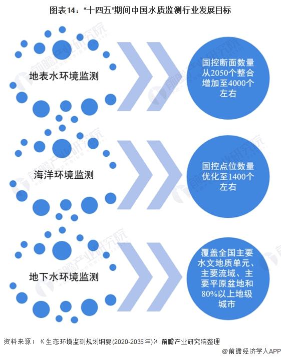 金年会官方网站入口预见2022：《2022年中国水质监测行业全景图谱》(附市场规模、竞争格局和发展趋势等)(图10)