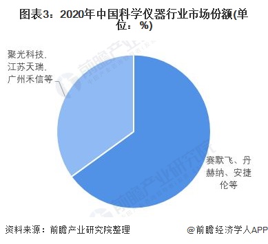 金年会官方网站入口行业深度！2022年中国科学仪器行业竞争格局及市场份额分析 区域市场集中度较高(图3)