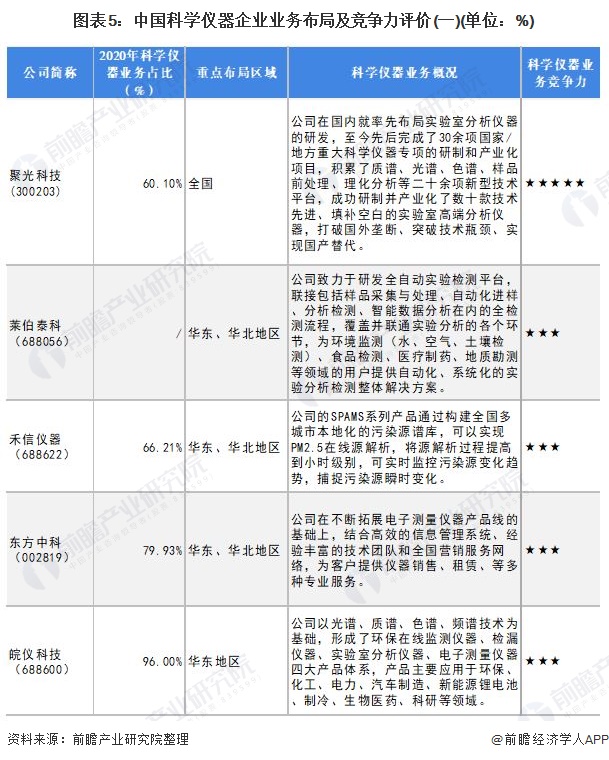 金年会官方网站入口行业深度！2022年中国科学仪器行业竞争格局及市场份额分析 区域市场集中度较高(图5)