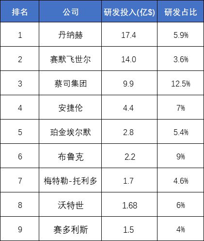 金年会金字招牌信誉至上2021全球科学仪器企业Top10出炉！赛默飞霸榜丹纳赫研发及中国营收双高(图4)