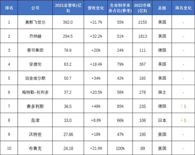 金年会金字招牌信誉至上2021全球科学仪器企业Top10出炉！赛默飞霸榜丹纳赫研发及中国营收双高(图1)