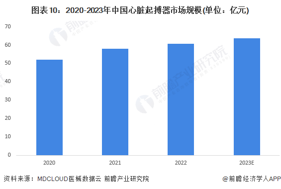 预见2024：2024年中国心脏起搏器行业市场规模、竞争格局及发展前景预测 未来市场规模将超80亿元金年会金字招牌(图10)