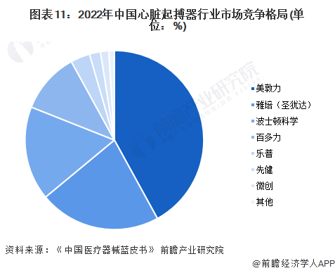 预见2024：2024年中国心脏起搏器行业市场规模、竞争格局及发展前景预测 未来市场规模将超80亿元金年会金字招牌(图11)