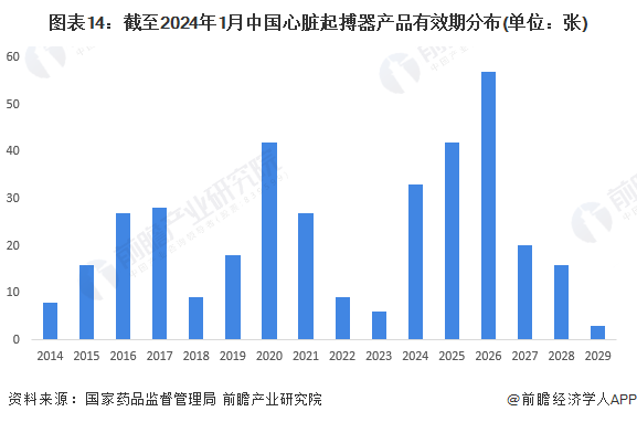 预见2024：2024年中国心脏起搏器行业市场规模、竞争格局及发展前景预测 未来市场规模将超80亿元金年会金字招牌(图14)