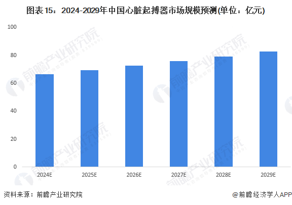 预见2024：2024年中国心脏起搏器行业市场规模、竞争格局及发展前景预测 未来市场规模将超80亿元金年会金字招牌(图15)