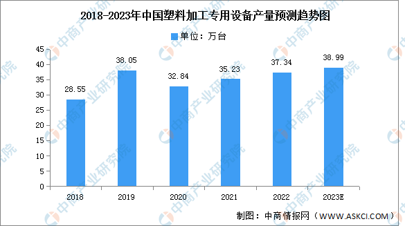 2023年中国塑料加工专用设备市场现状及发展趋势预测分析（金年会金字招牌图）(图1)