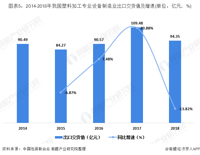 金年会官方网站入口十张图带你看2019年我国塑料加工专用设备制造行业现状及进出口情况分析 营收和产量双双下滑(图5)