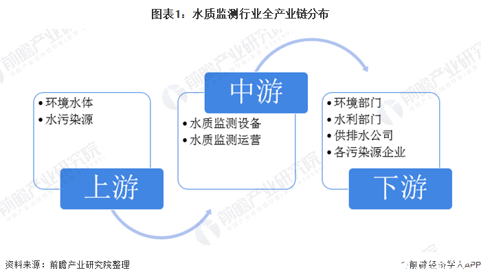 水质监测设备市场空间大将成为环境监测仪器设备行业第一大细分金