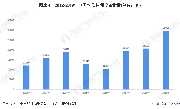 水质监测设备市场空间大将成为环境监测仪器设备行业第一大细分金年会官方网站入口市场(图4)