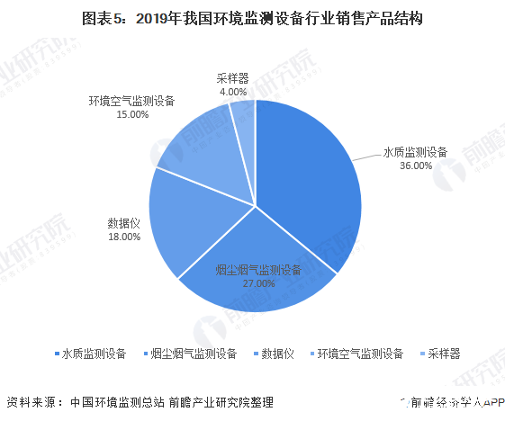 水质监测设备市场空间大将成为环境监测仪器设备行业第一大细分金年会官方网站入口市场(图5)