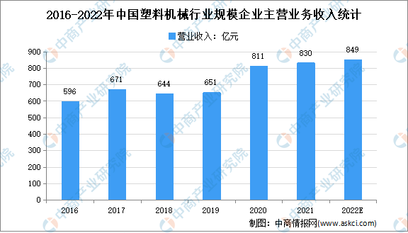 2022年中国塑料机械行业存在问题及发展前景预测金年会金字招牌信誉至上分析(图1)