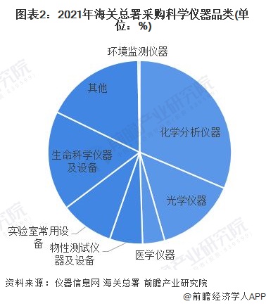 金年会官方网站入口2022年中国科学仪器行业市场现状与竞争格局分析 国外品牌领先优势明显(图2)