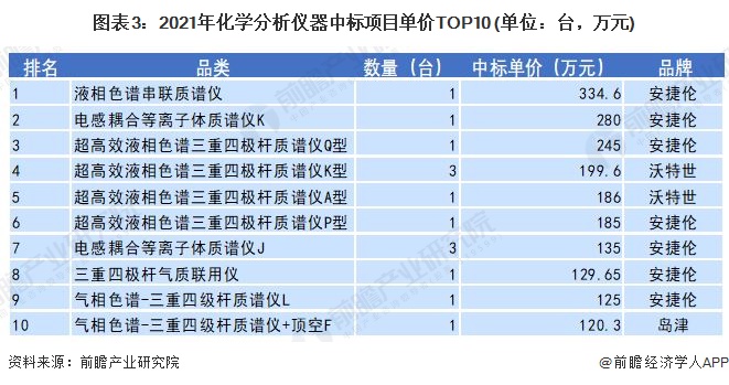 金年会官方网站入口2022年中国科学仪器行业市场现状与竞争格局分析 国外品牌领先优势明显(图3)