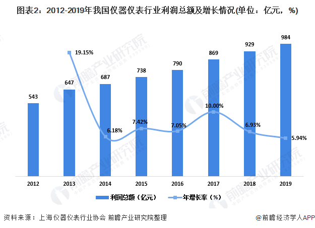 金年会金字招牌信誉至上2020年中国实验室分析仪器行业市场现状及发展前景分析 下游需求驱动行业增长(图2)