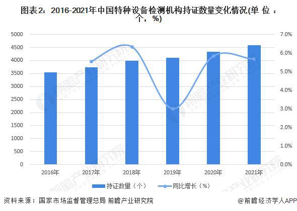 金年会金字招牌信誉至上【行业前瞻】2023-2028年中国特种设备检测行业发展分析(图1)