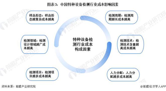 金年会金字招牌信誉至上【行业前瞻】2023-2028年中国特种设备检测行业发展分析(图5)