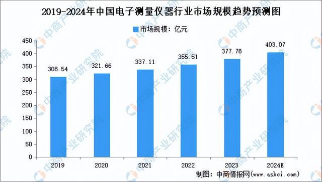 金年会2024年中国电子测量仪器行业市场前景预测研究报告（简版）(图4)