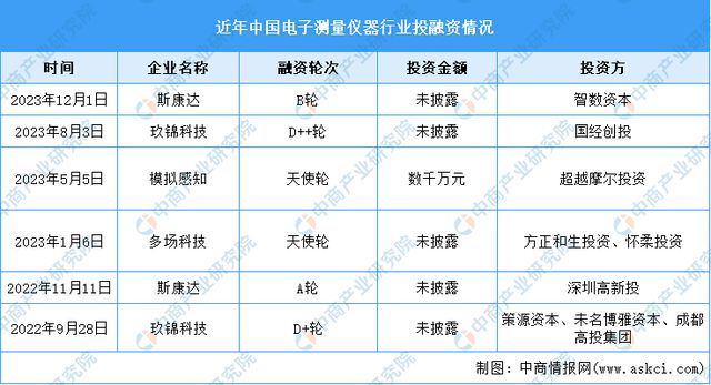 金年会2024年中国电子测量仪器行业市场前景预测研究报告（简版）(图7)