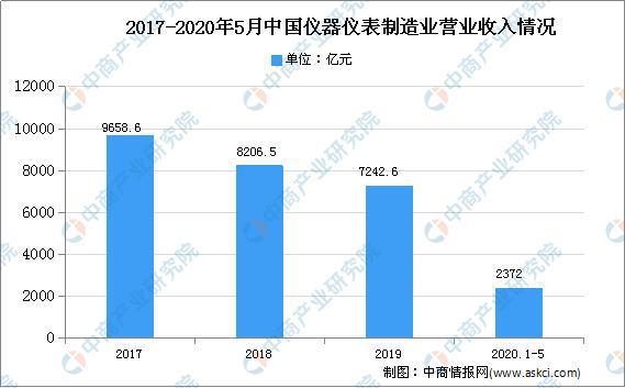 2020年中国实验分析仪器市场现状及发展趋势预测分金年会金字招牌信誉至上析(图1)