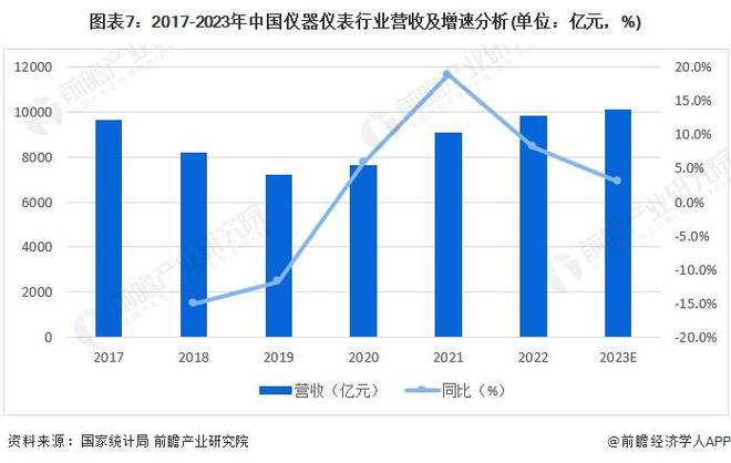 金年会金字招牌预见2024：《2024年中国精密仪器行业全景图谱》(附市场规模、竞争格局和发展前景等)(图7)