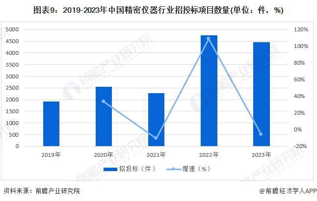 金年会金字招牌预见2024：《2024年中国精密仪器行业全景图谱》(附市场规模、竞争格局和发展前景等)(图9)