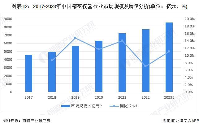 金年会金字招牌预见2024：《2024年中国精密仪器行业全景图谱》(附市场规模、竞争格局和发展前景等)(图12)