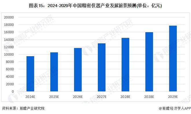 金年会金字招牌预见2024：《2024年中国精密仪器行业全景图谱》(附市场规模、竞争格局和发展前景等)(图15)