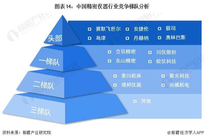 金年会金字招牌预见2024：《2024年中国精密仪器行业全景图谱》(附市场规模、竞争格局和发展前景等)(图14)