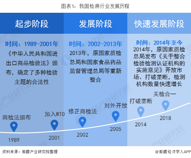 十张图带你了解我国检测行业发展现状 新兴领域发展较快金年会官