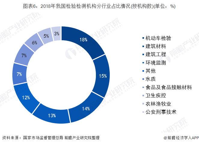 十张图带你了解我国检测行业发展现状 新兴领域发展较快金年会官方网站入口(图6)