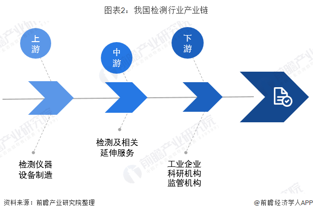 十张图带你了解我国检测行业发展现状 新兴领域发展较快金年会官方网站入口(图2)