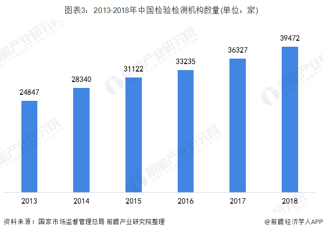 十张图带你了解我国检测行业发展现状 新兴领域发展较快金年会官方网站入口(图3)