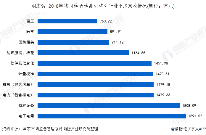 十张图带你了解我国检测行业发展现状 新兴领域发展较快金年会官方网站入口(图9)