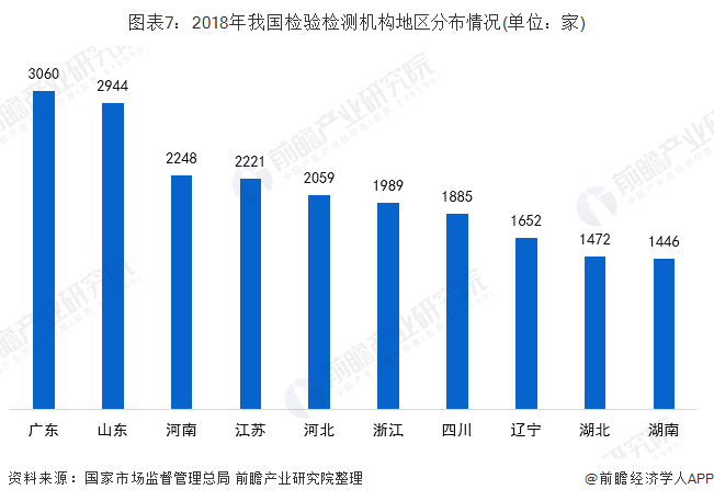 十张图带你了解我国检测行业发展现状 新兴领域发展较快金年会官方网站入口(图7)