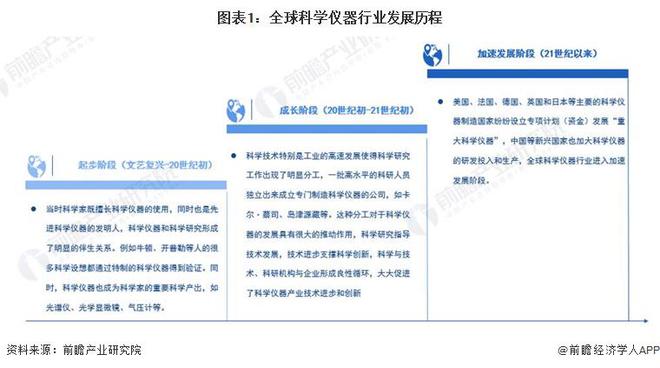 金年会金字招牌2023年全球科学仪器行业市场现状及发展趋势分