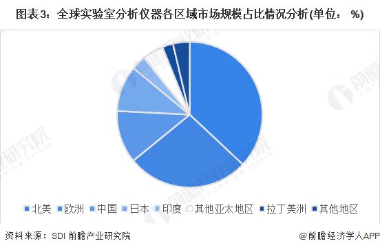 金年会金字招牌2023年全球科学仪器行业市场现状及发展趋势分析 北美领跑全球科学仪器行业发展【组图】(图3)