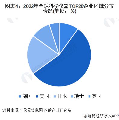 金年会金字招牌2023年全球科学仪器行业市场现状及发展趋势分析 北美领跑全球科学仪器行业发展【组图】(图4)