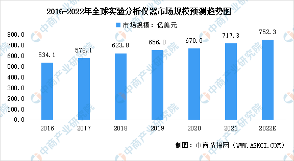 金年会2022年全球实验分析仪器行业市场规模及发展趋势预测分