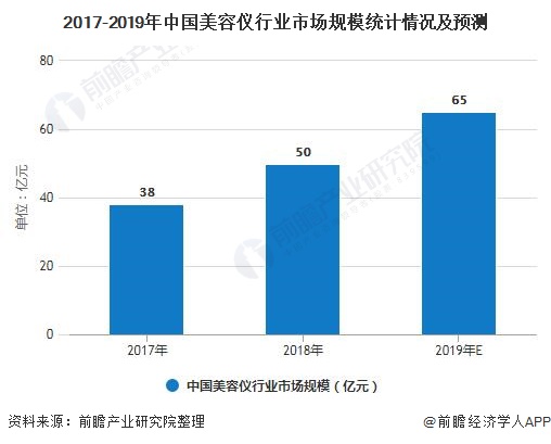 金年会金字招牌2020年中国美容仪行业市场分析：市场规模将超60亿元 年轻一代成为消费主力军(图2)