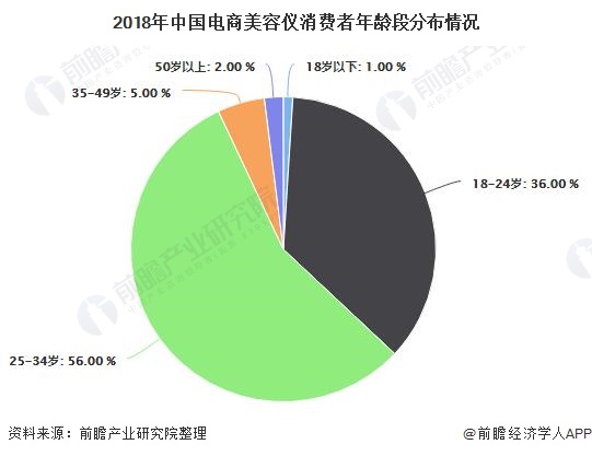 金年会金字招牌2020年中国美容仪行业市场分析：市场规模将超60亿元 年轻一代成为消费主力军(图5)