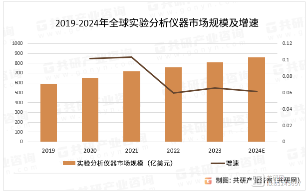 金年会官方网站入口2024年中国实验分析仪器行业分析：全球实验仪器市场规模超百亿美元中国市场位居第三[图](图1)