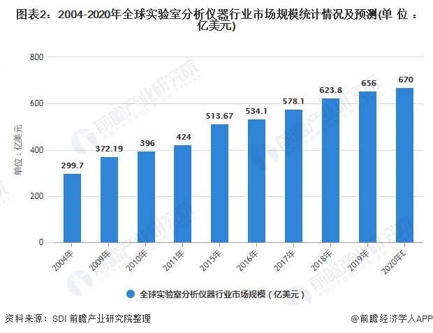 金年会金字招牌2021年全球科学仪器行业市场现状及发展前景分